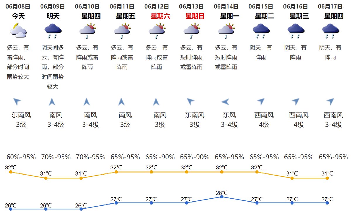 21年6月8日深圳天气多云有雷阵雨气温26 32 深圳之窗