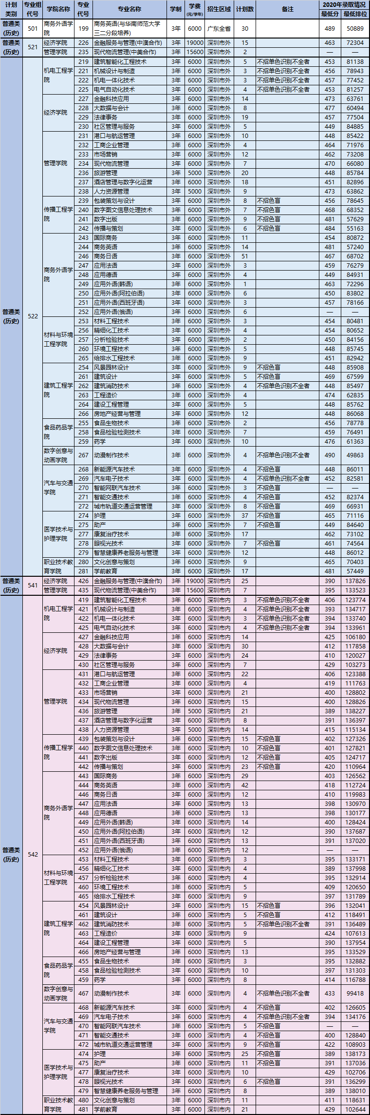 深圳职业技术学院2021年高考分专业招生计划