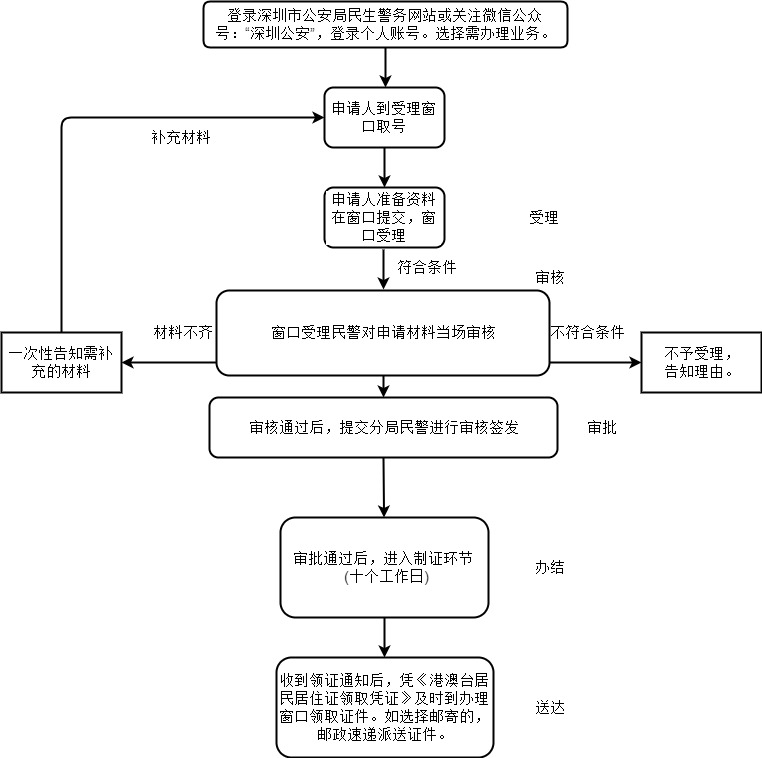 深圳港澳台居民居住证办理流程图