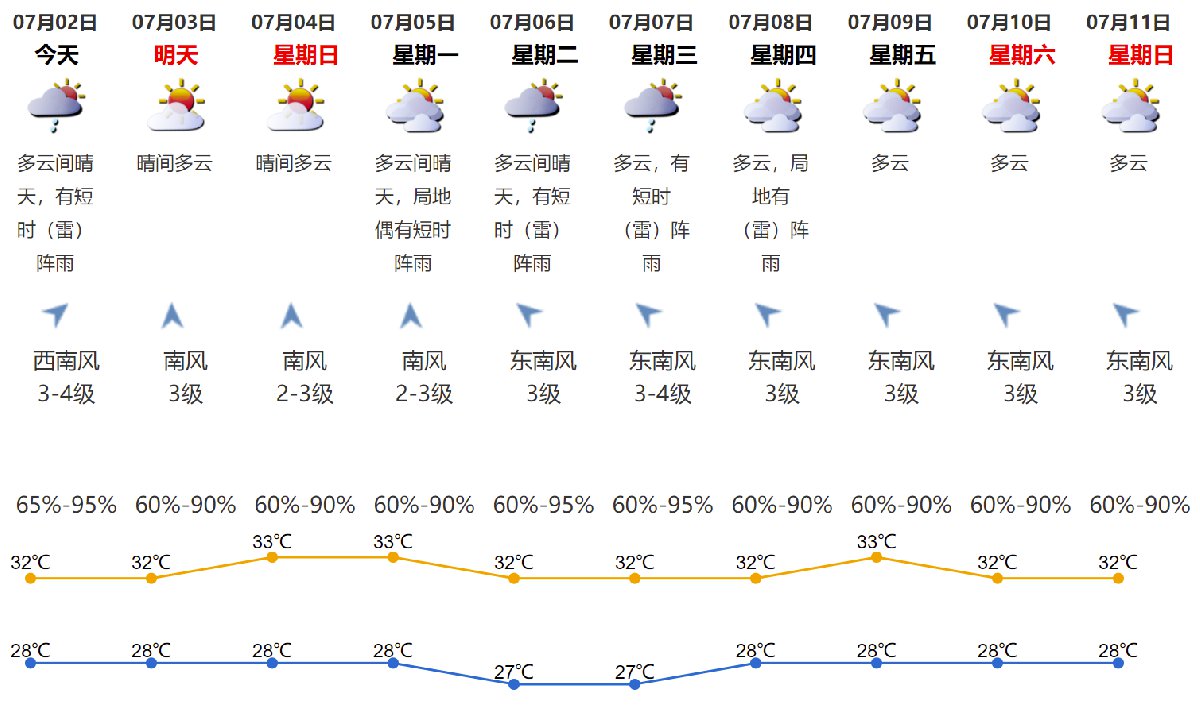 2021年7月2日深圳天气多云间晴天有短时阵雨气温2832