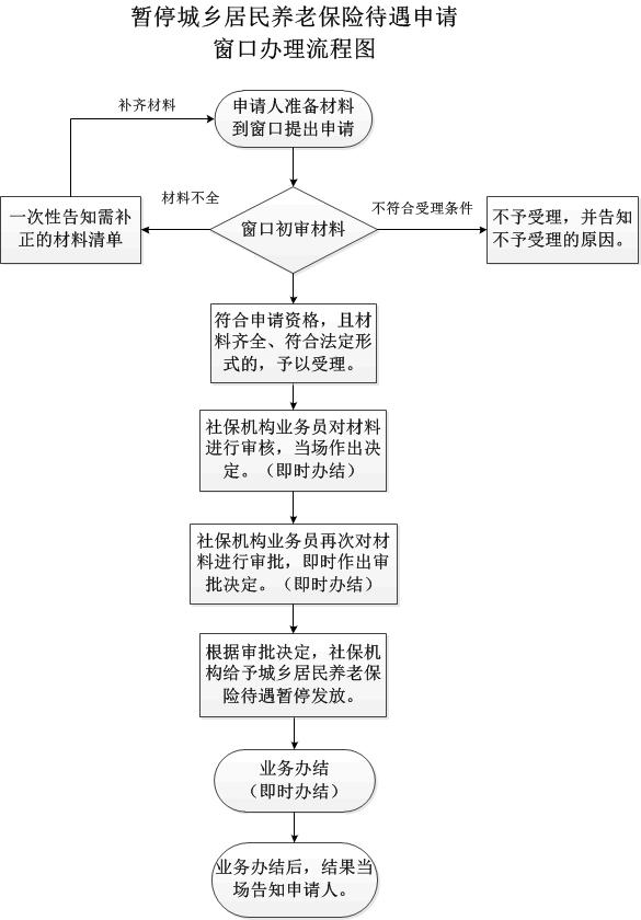 暂停城乡居民养老保险待遇申请-窗口办理流程图.jpg