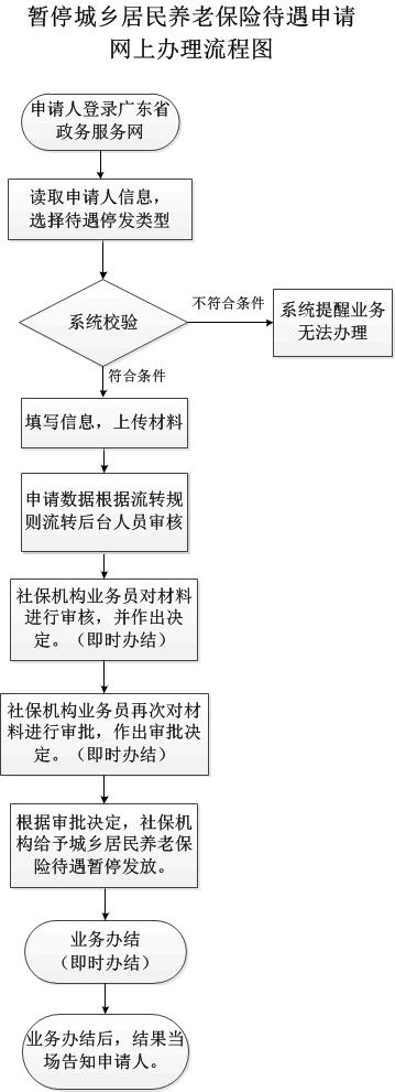 暂停城乡居民养老保险待遇申请-网上办理流程图.jpg