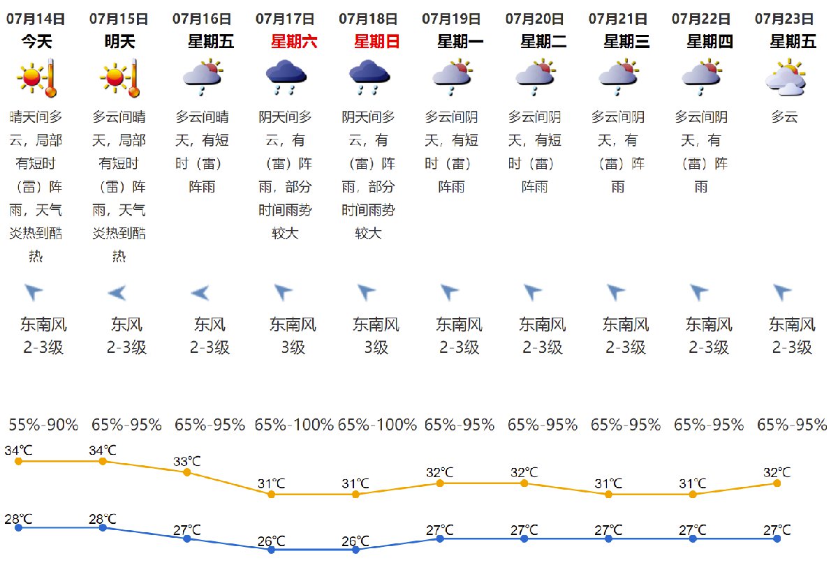 2021年7月14日深圳天气晴天间多云气温2834