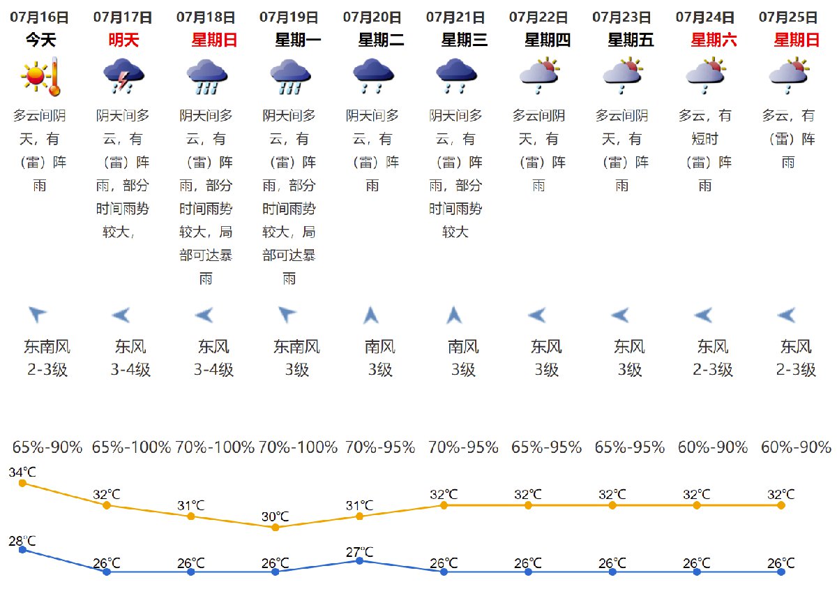 2021年7月16日深圳天气多云间阴天有阵雨气温2834