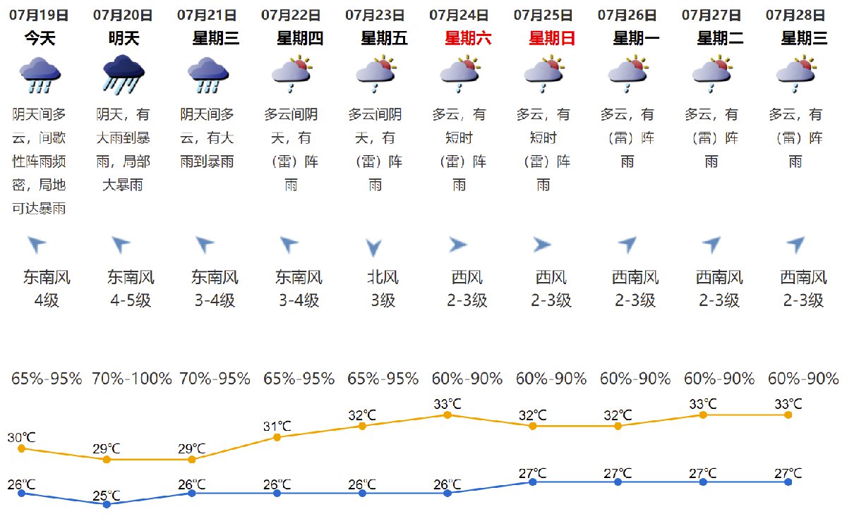 2021年7月19日深圳天气阴天间多云有间歇性阵雨气温2630