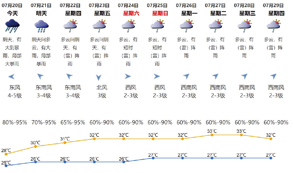 2021年7月20日深圳天气阴天有大到暴雨气温25-28
