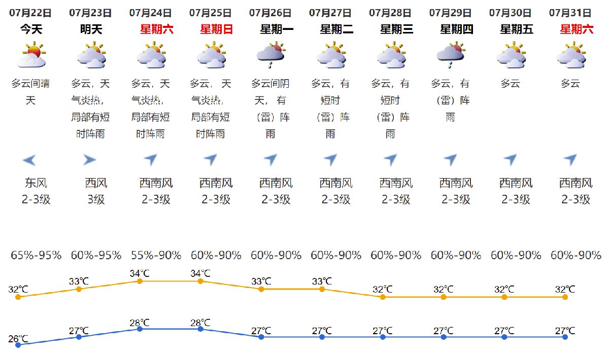 21年7月22日深圳天气多云间晴天气温26 32 深圳之窗 21年7月22日深圳天气多云间晴天气温26 32 深圳之窗