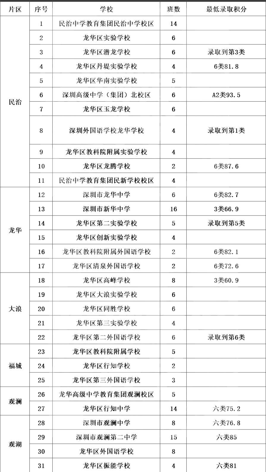 文末二维码,关注 【深圳之窗】微信公众号,回复关键词 【龙华学位】