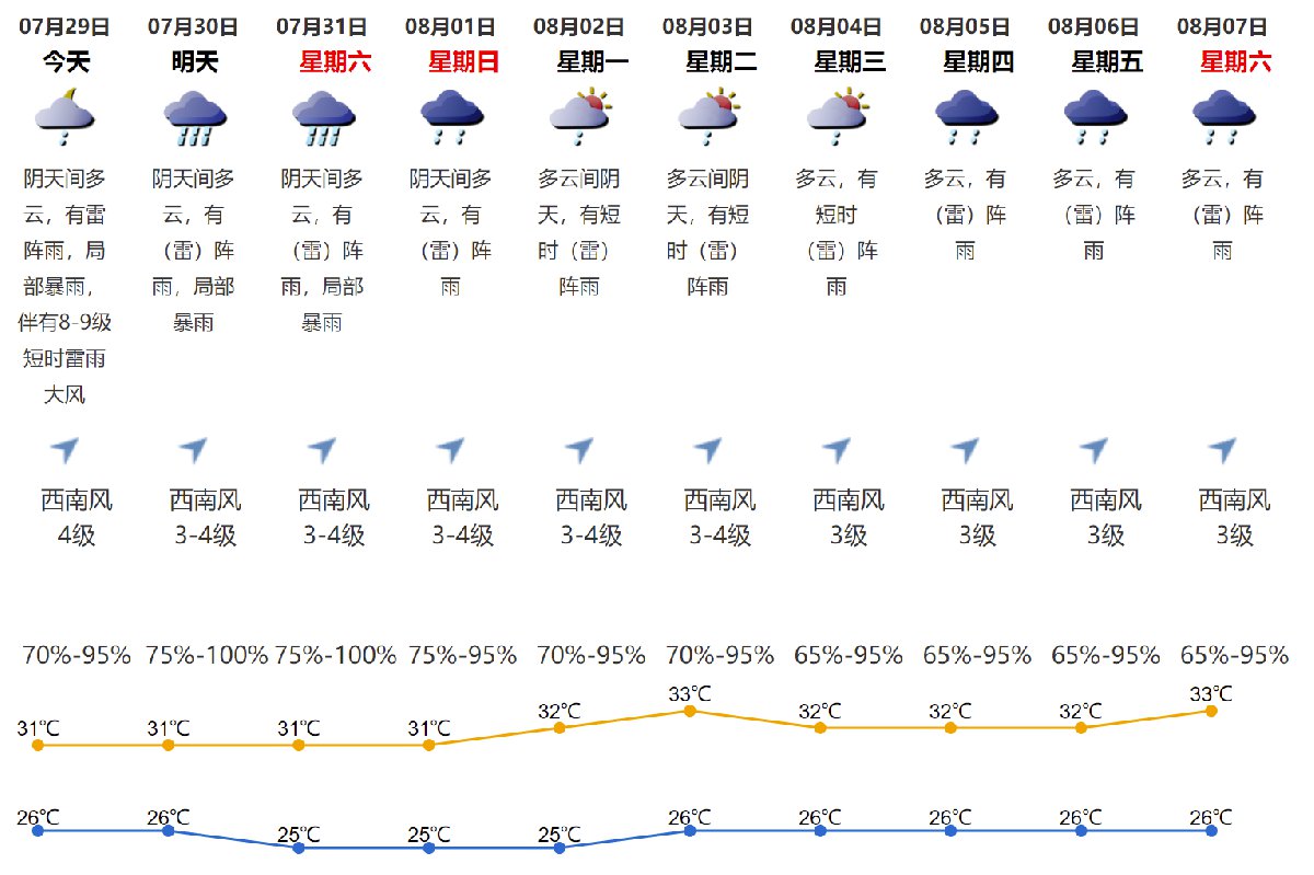 2021年7月29日深圳天气阴天间多云局部暴雨气温2631