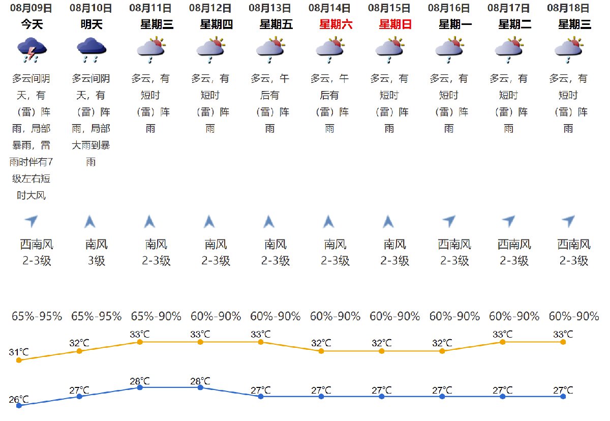 2021年8月9日深圳天气多云间阴天有局部暴雨气温2631