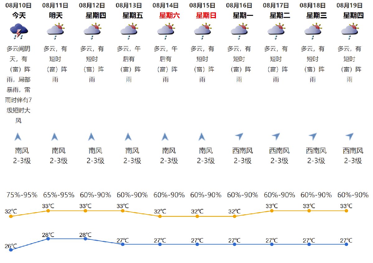 2021年8月10日深圳天气多云间阴天局部暴雨气温2632