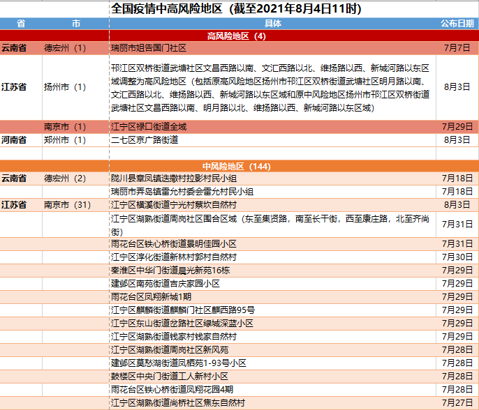 全国疫情中高风险地区(截至2021年8月4日11时)