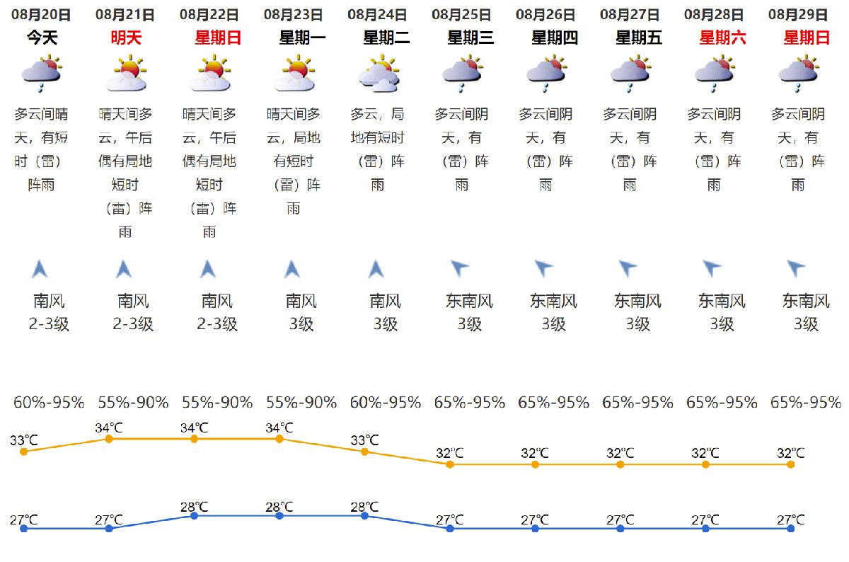 2021年8月20日深圳天气多云间晴天有短时阵雨气温2733
