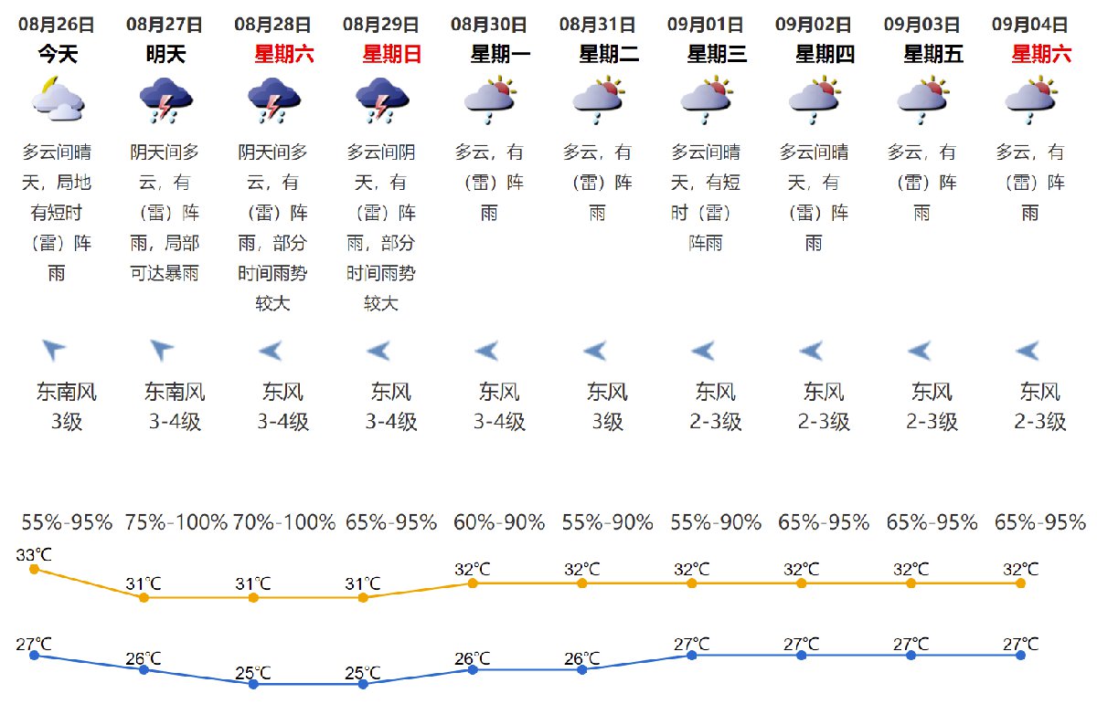2021年8月26日深圳天气多云间晴天局地有短时阵雨气温27-33