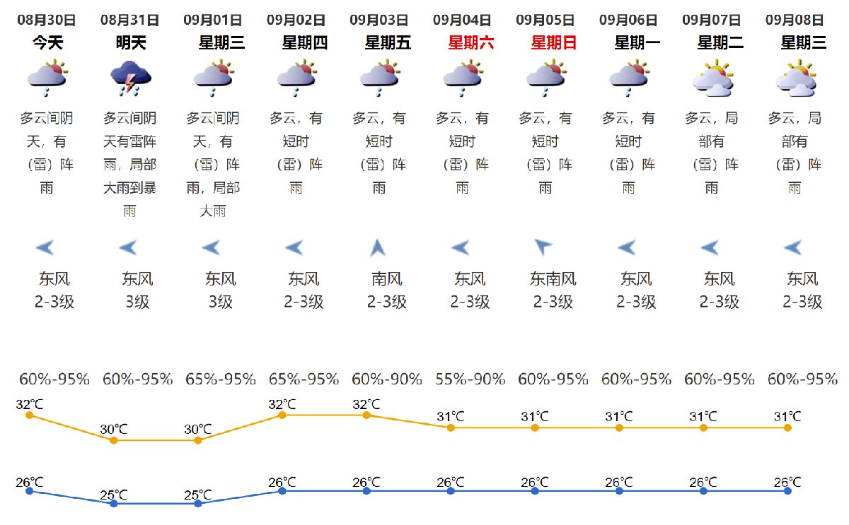 2021年8月30日深圳天气多云间阴天有阵雨气温2632