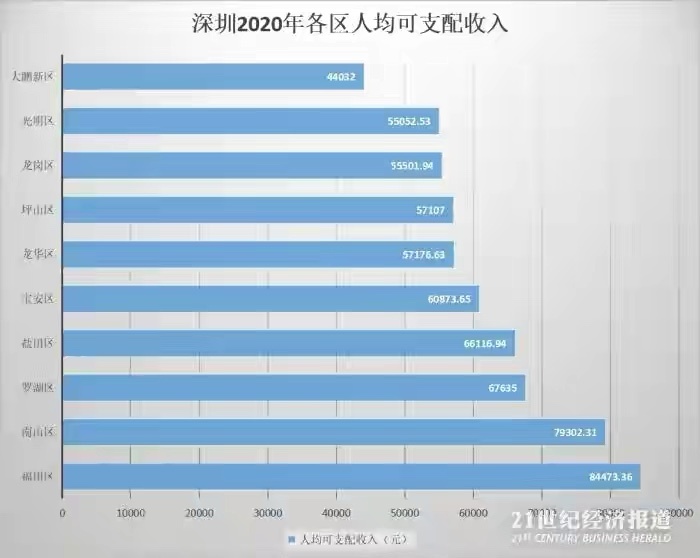 2020年深圳各区人均收入排行榜