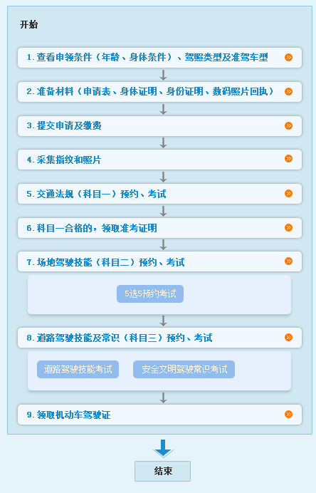 驾照考试注册流程 驾照考试注册流程