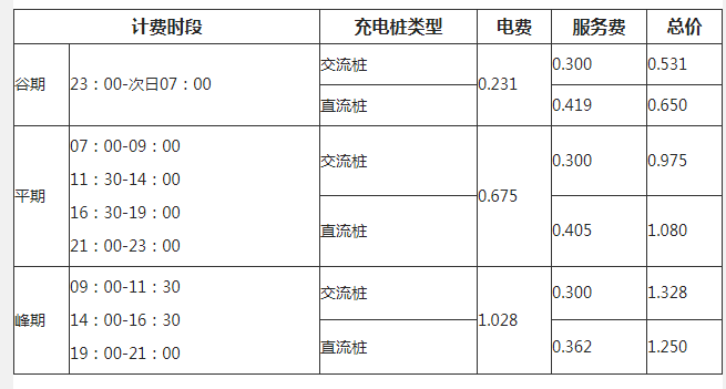 深圳机场什么地方有充电桩附收费标准2021