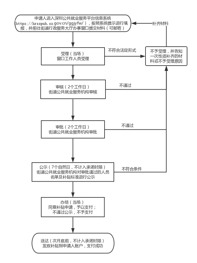 基层就业补贴网上流程图.png
