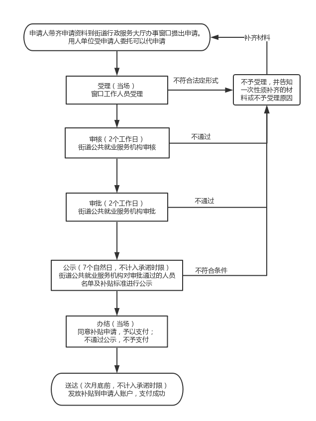 基层就业补贴窗口流程.png