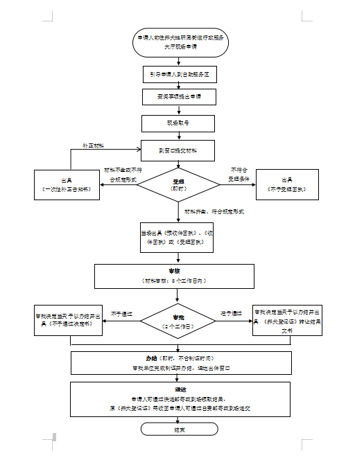 养犬转让登记窗口办理流程图 .png