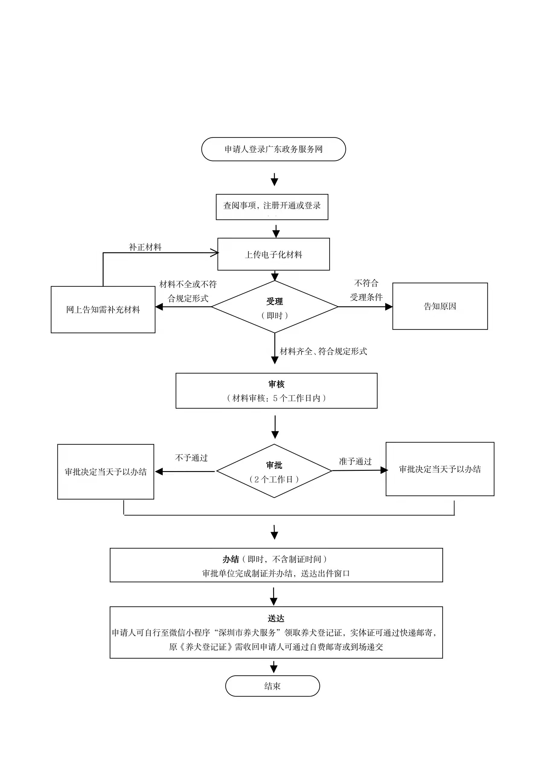 养犬转让登记网上办理流程图.jpg