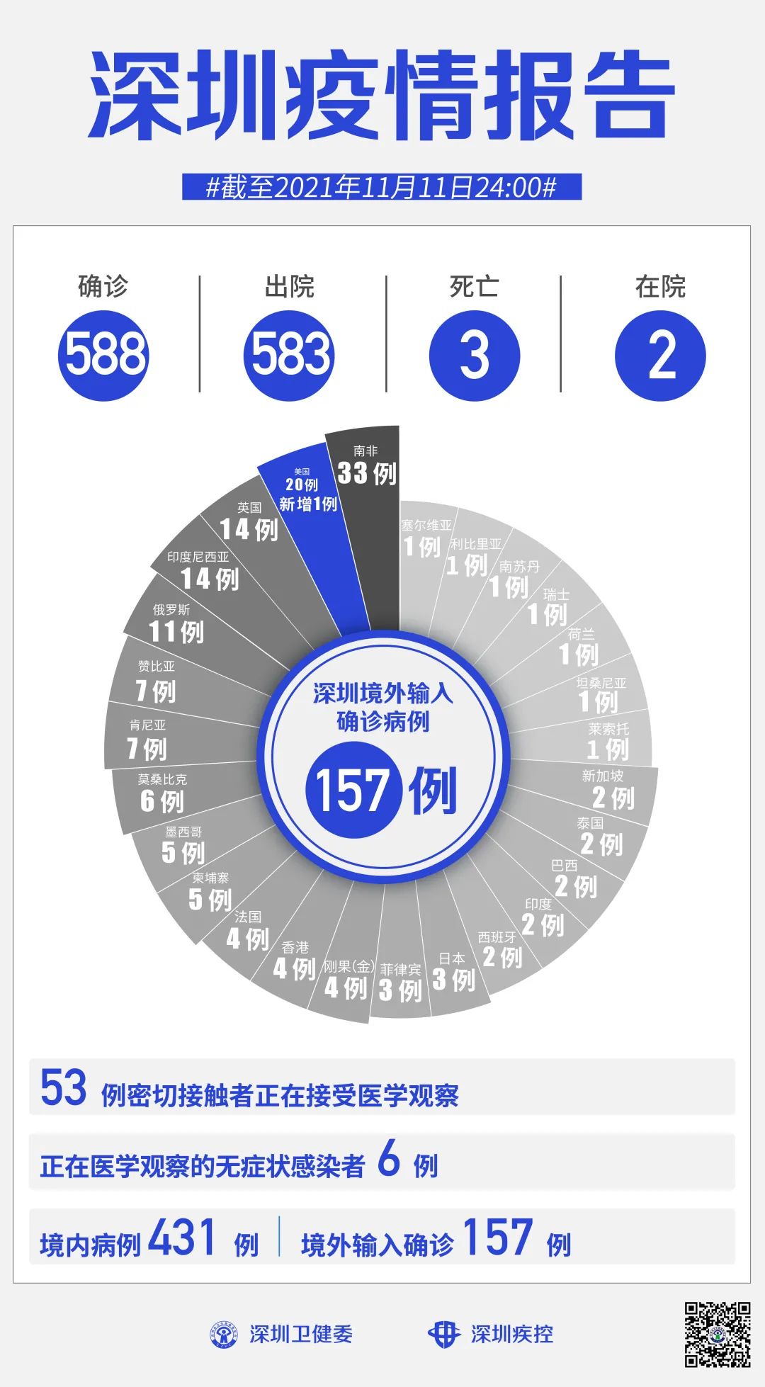 2021年11月11日深圳新冠肺炎疫情最新情况(新增1例境外输入确诊病例)