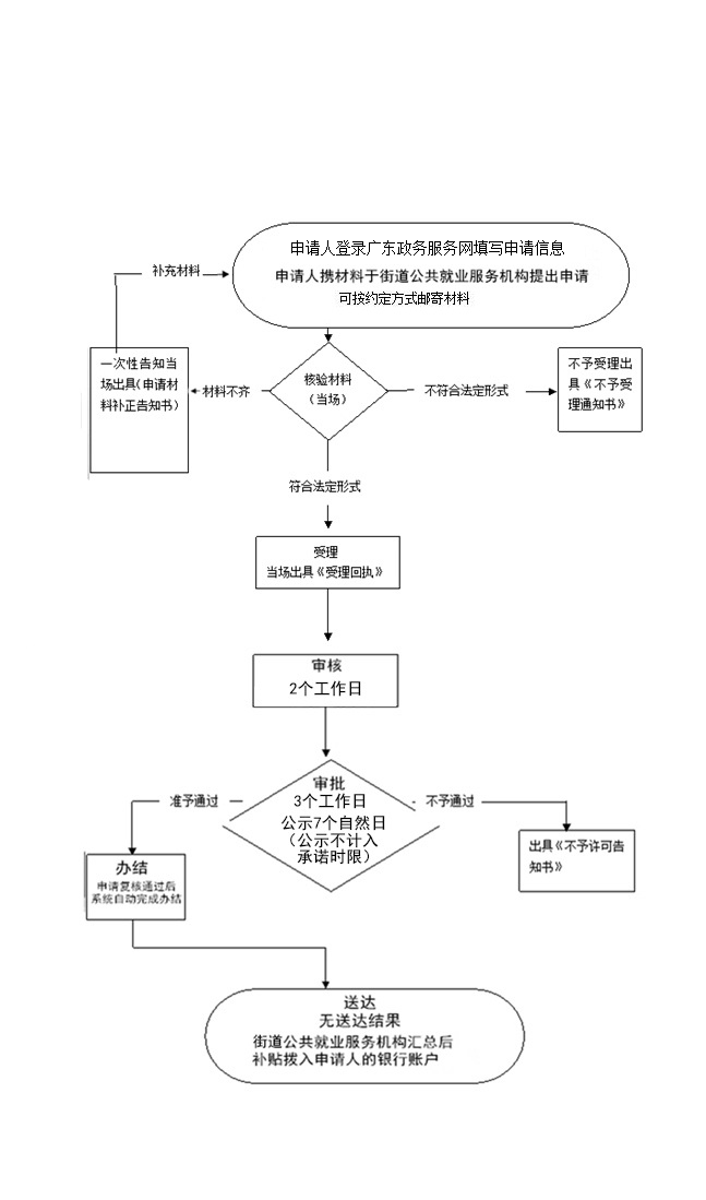 灵活就业补贴网上办理流程图.png