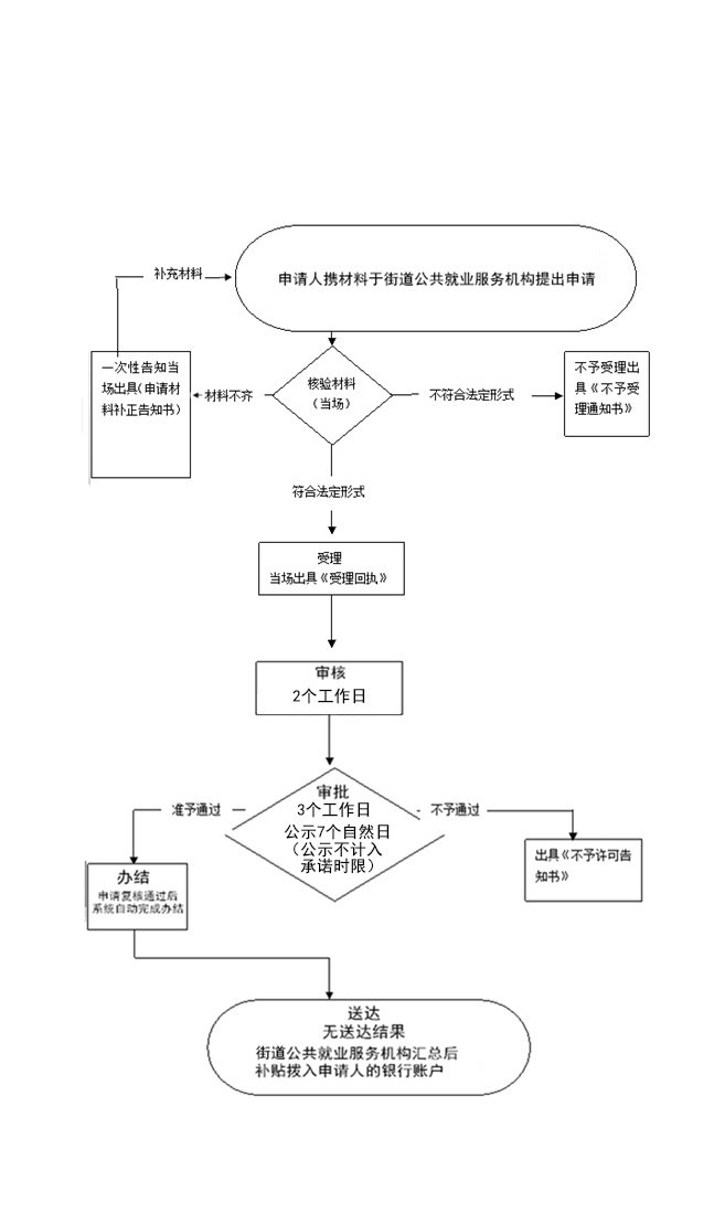 就业困难人员灵活就业社会保险补贴窗口办理流程.png
