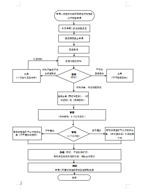 养犬补证登记窗口办理流程图.png