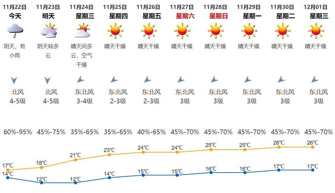 2021年11月22日深圳天气阴天有小雨气温14-17