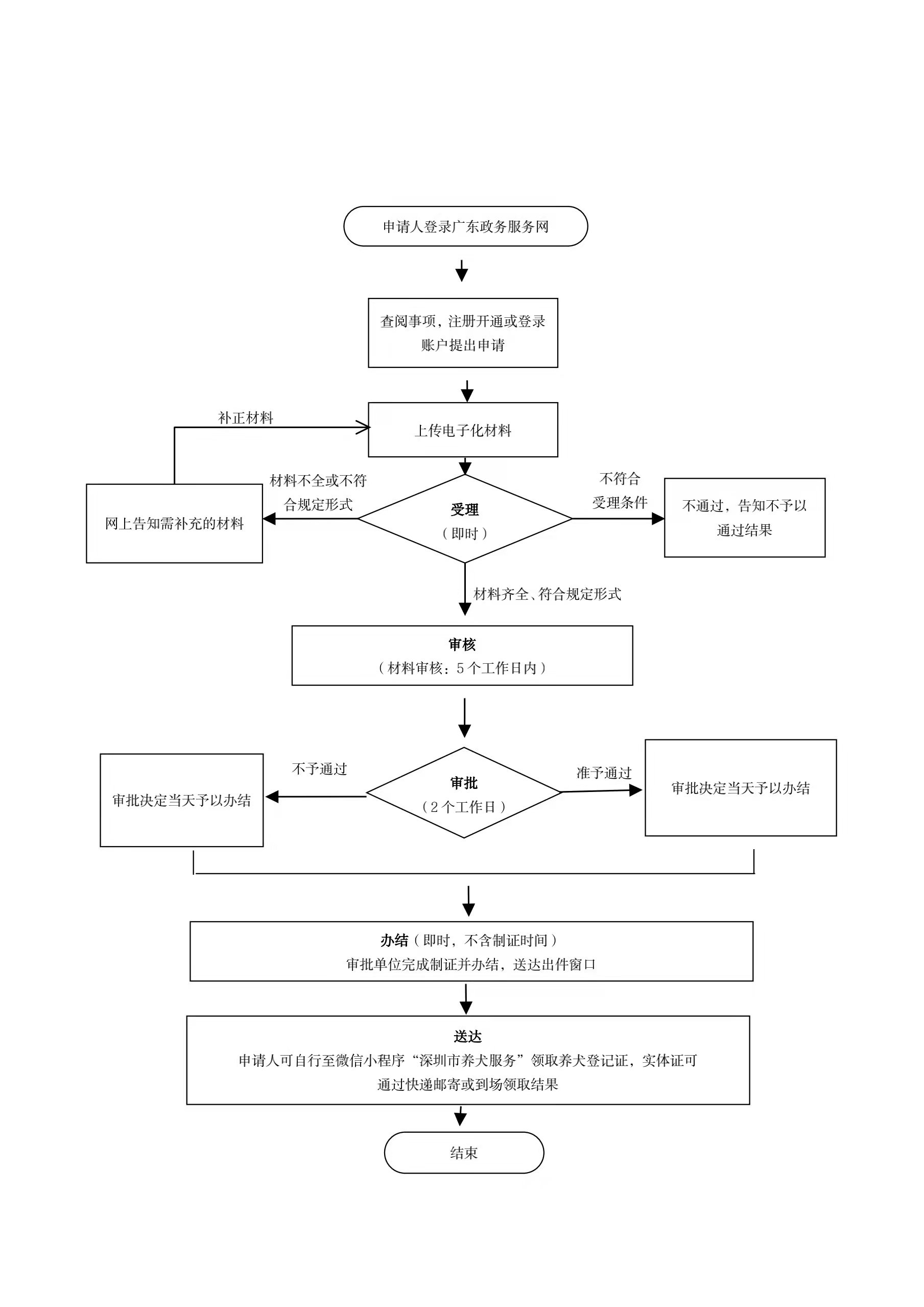 养犬补办登记网上办理流程图.jpg