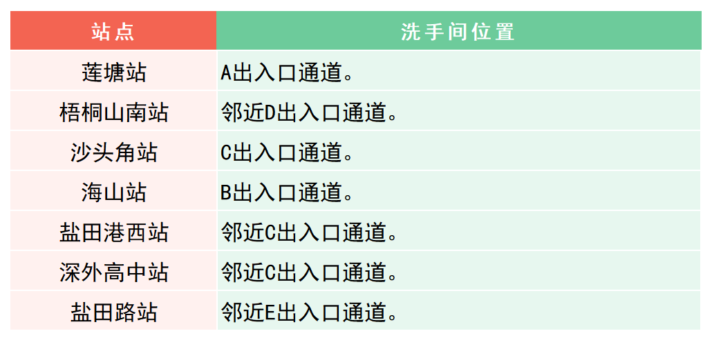 深圳地铁8号线卫生间洗手间厕所分布位置2022年最新