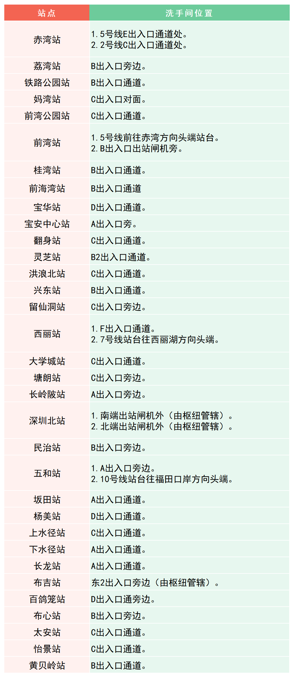 深圳地铁各线路洗手间卫生间厕所分布位置一览汇总