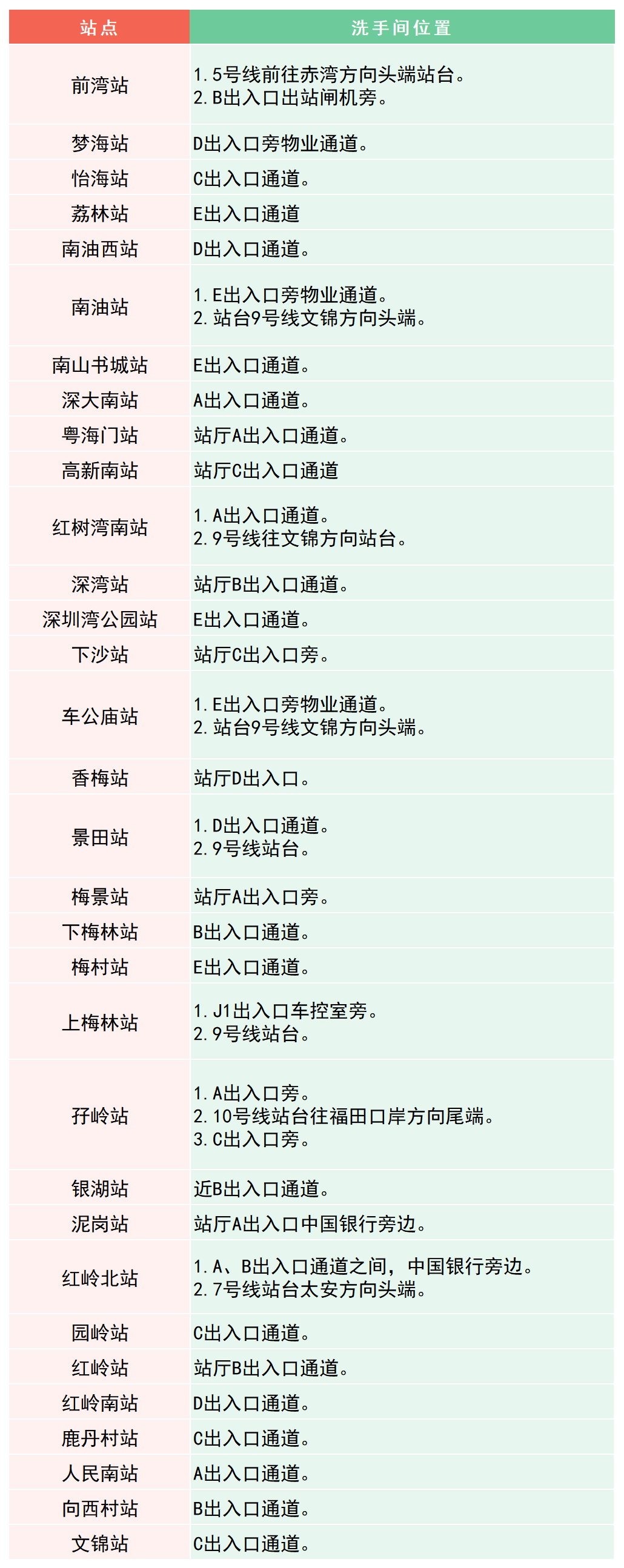 深圳地铁各线路洗手间卫生间厕所分布位置一览汇总