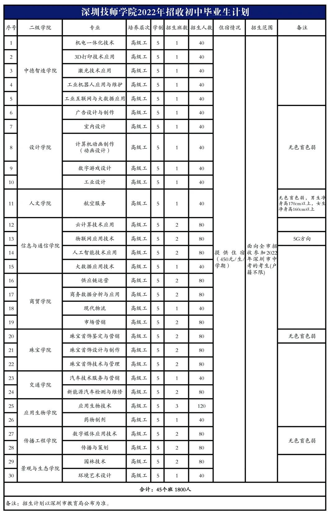 深圳技师学院2022年招收初中毕业生招生简章