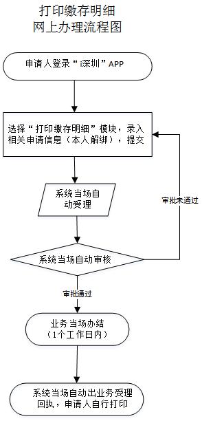 2024深圳公积金缴存明细网上打印指南