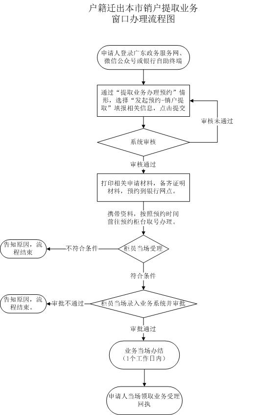 2024深圳户籍迁出本市销户提取线下办理流程